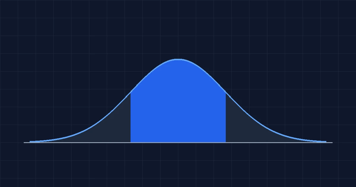 Standard normal distribution curve illustrating the 68-95-99.7 empirical rule percentages